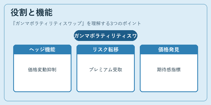 役割と機能（ガンマボラティリティスワップ）の図解