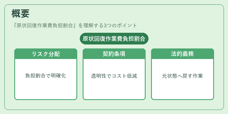 概要(原状回復作業費負担割合)の図解