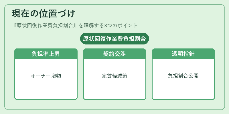 現在の位置づけ(原状回復作業費負担割合)の図解