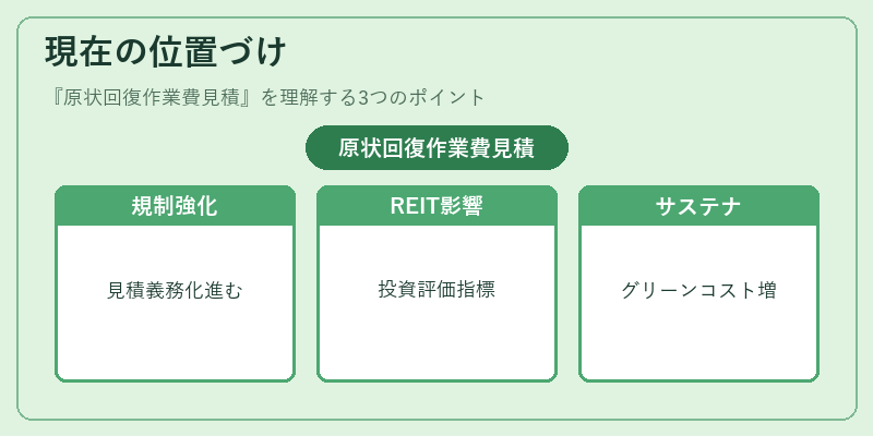現在の位置づけ（原状回復作業費見積）の図解