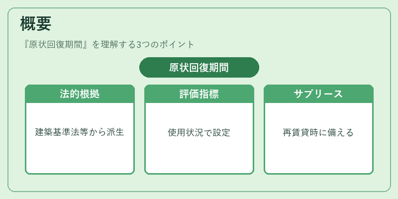 概要（原状回復期間）の図解