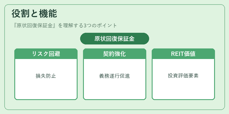 役割と機能（原状回復保証金）の図解