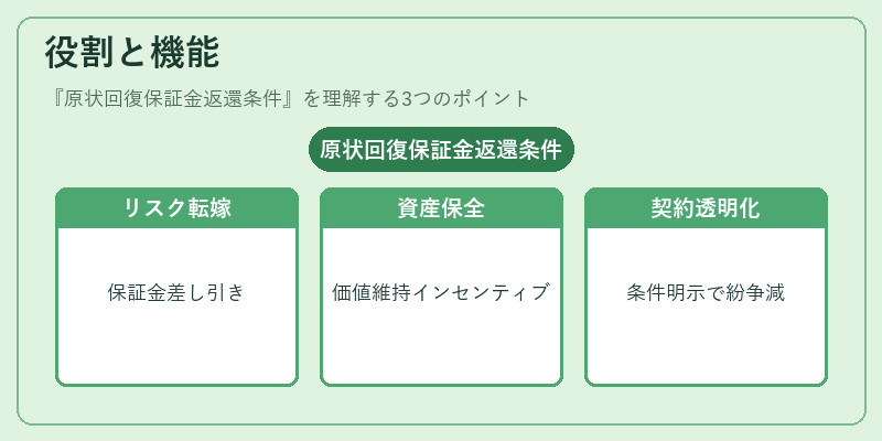 役割と機能(原状回復保証金返還条件)の図解