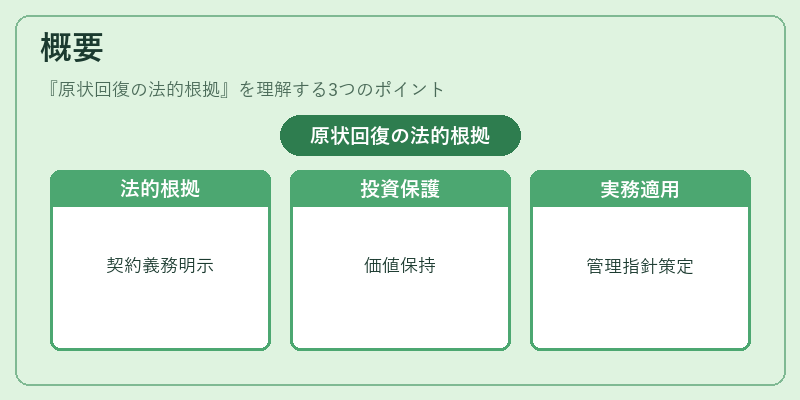 概要（原状回復の法的根拠）の図解