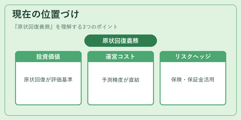 現在の位置づけ（原状回復義務）の図解