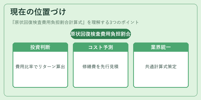 現在の位置づけ（原状回復検査費用負担割合計算式）の図解