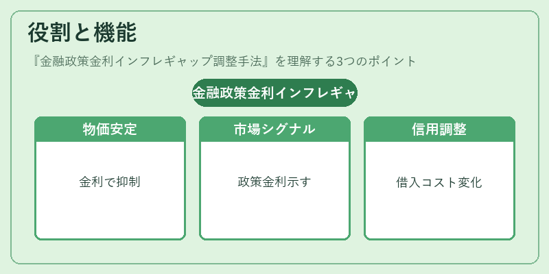 役割と機能（金融政策金利インフレギャップ調整手法）の図解