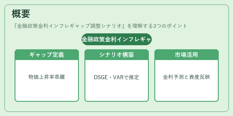 概要（金融政策金利インフレギャップ調整シナリオ）の図解