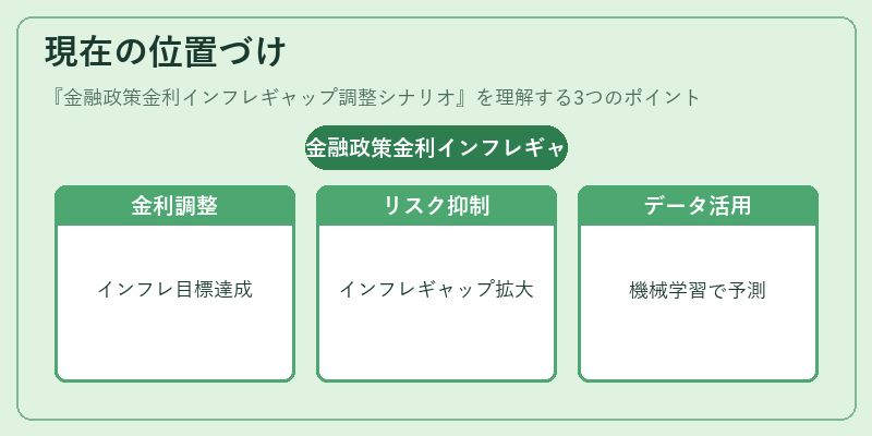 現在の位置づけ（金融政策金利インフレギャップ調整シナリオ）の図解