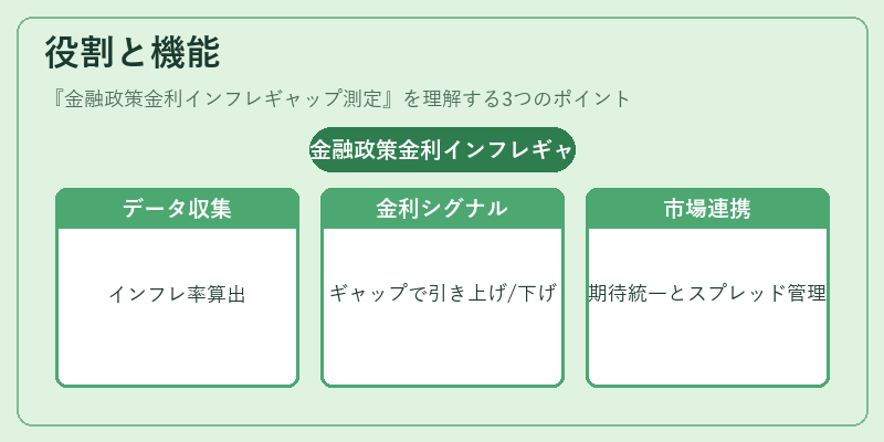 役割と機能(金融政策金利インフレギャップ測定)の図解