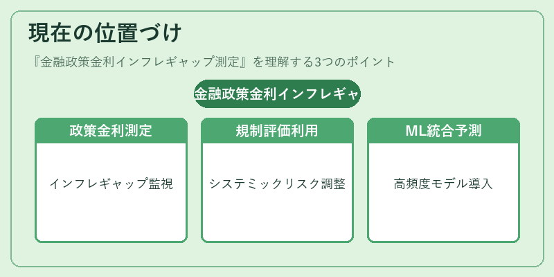 現在の位置づけ(金融政策金利インフレギャップ測定)の図解