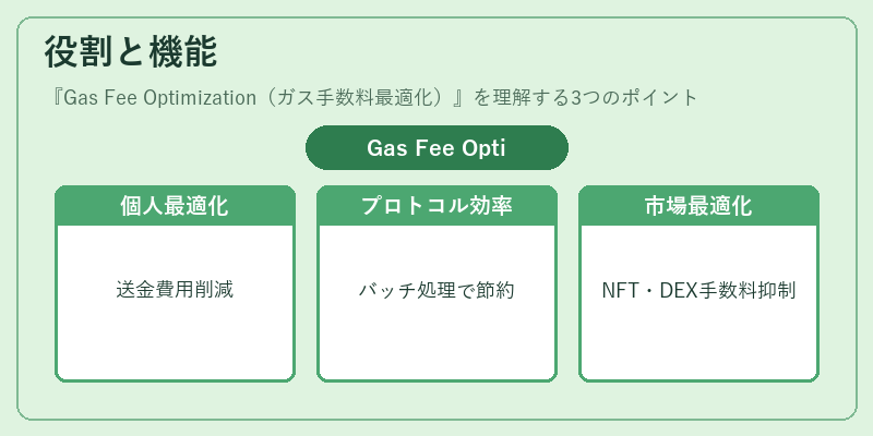 役割と機能(Gas Fee Optimization(ガス手数料最適化))の図解
