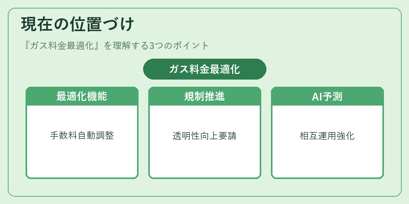 現在の位置づけ（ガス料金最適化）の図解
