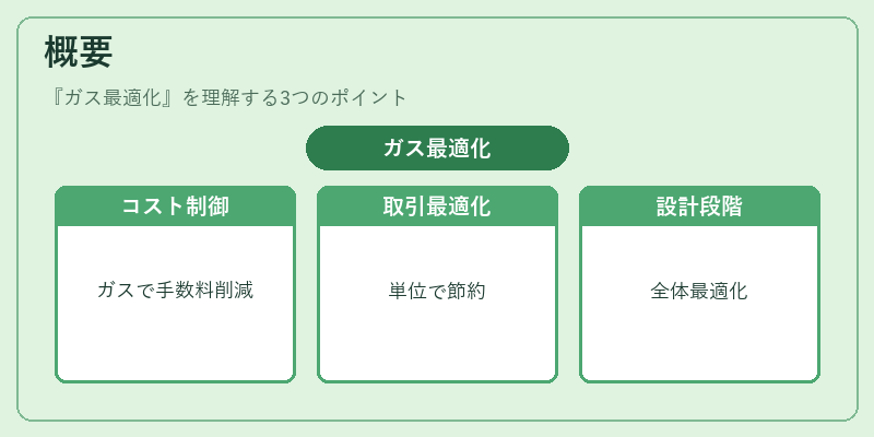 概要（ガス最適化）の図解