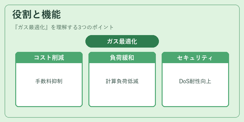 役割と機能（ガス最適化）の図解