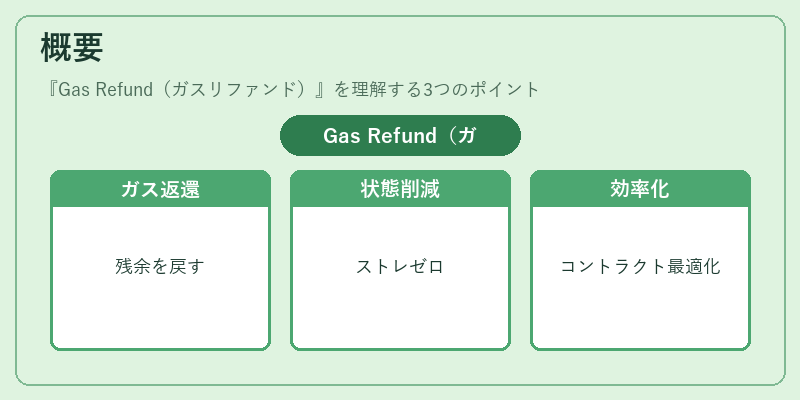 概要(Gas Refund(ガスリファンド))の図解