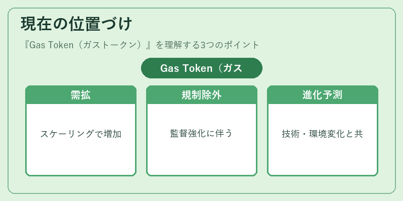 現在の位置づけ（Gas Token（ガストークン））の図解