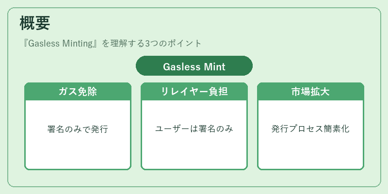 概要（Gasless Minting）の図解