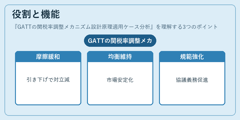 役割と機能（GATTの関税率調整メカニズム設計原理適用ケース分析）の図解