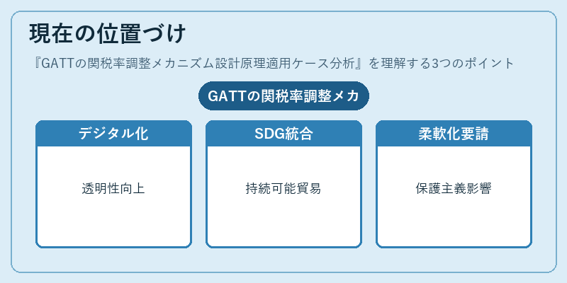 現在の位置づけ（GATTの関税率調整メカニズム設計原理適用ケース分析）の図解