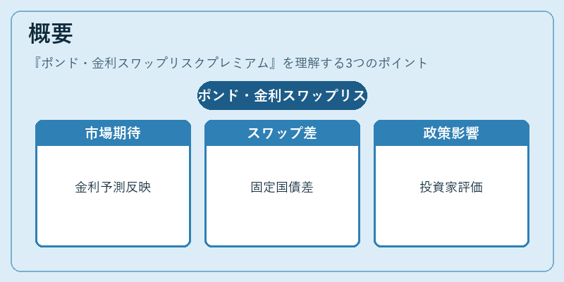 概要(ポンド・金利スワップリスクプレミアム)の図解