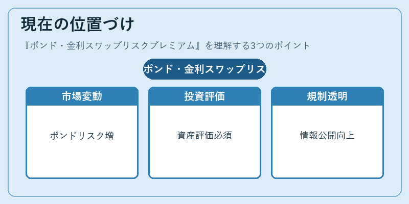 現在の位置づけ(ポンド・金利スワップリスクプレミアム)の図解