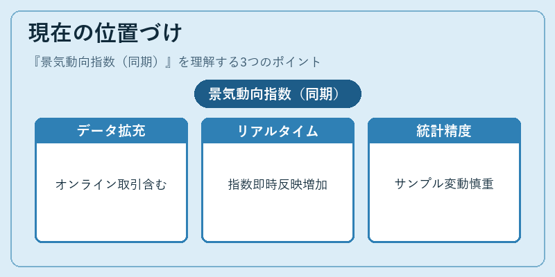 現在の位置づけ（景気動向指数（同期））の図解