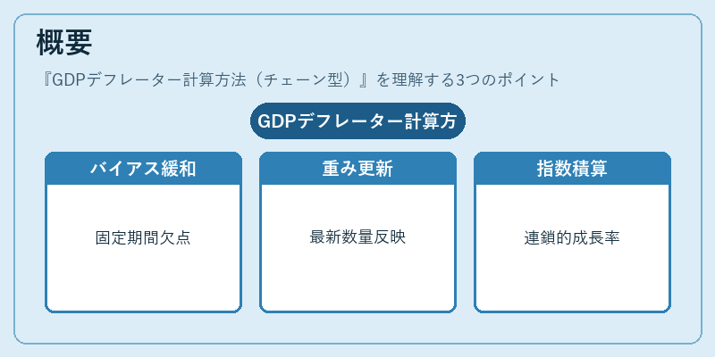 概要（GDPデフレーター計算方法（チェーン型））の図解