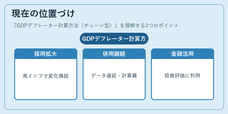 現在の位置づけ（GDPデフレーター計算方法（チェーン型））の図解