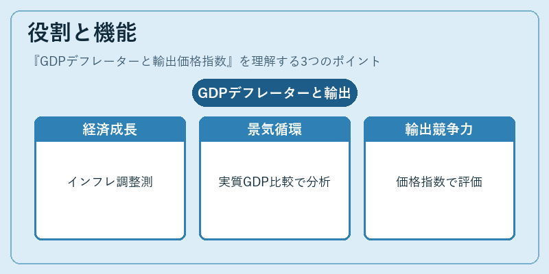 役割と機能（GDPデフレーターと輸出価格指数）の図解