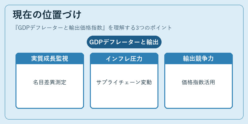 現在の位置づけ（GDPデフレーターと輸出価格指数）の図解