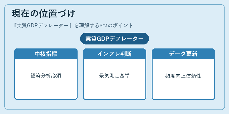 現在の位置づけ（実質GDPデフレーター）の図解