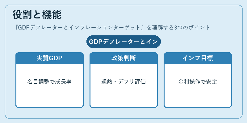 役割と機能（GDPデフレーターとインフレーションターゲット）の図解