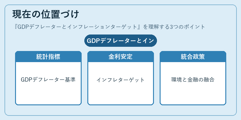 現在の位置づけ（GDPデフレーターとインフレーションターゲット）の図解
