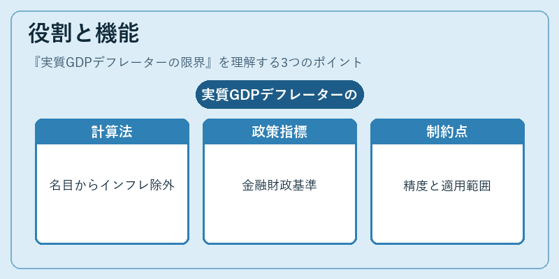 役割と機能（実質GDPデフレーターの限界）の図解