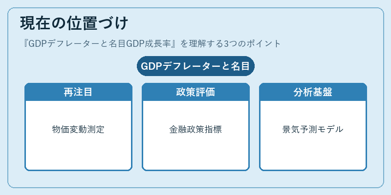 現在の位置づけ（GDPデフレーターと名目GDP成長率）の図解