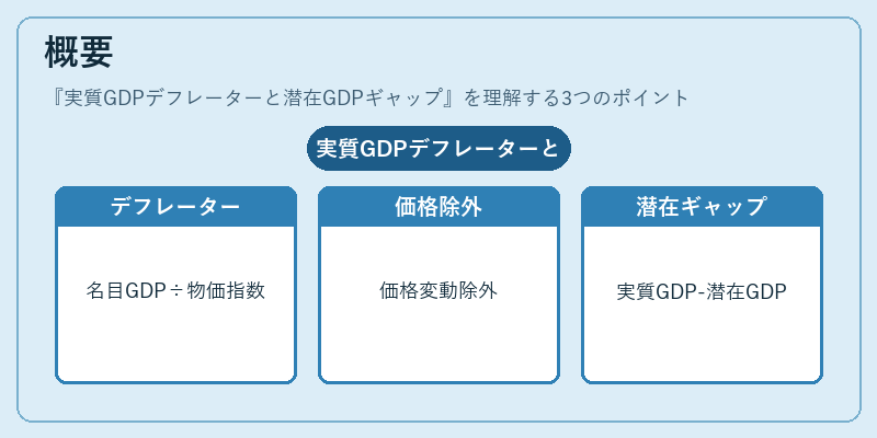 概要（実質GDPデフレーターと潜在GDPギャップ）の図解
