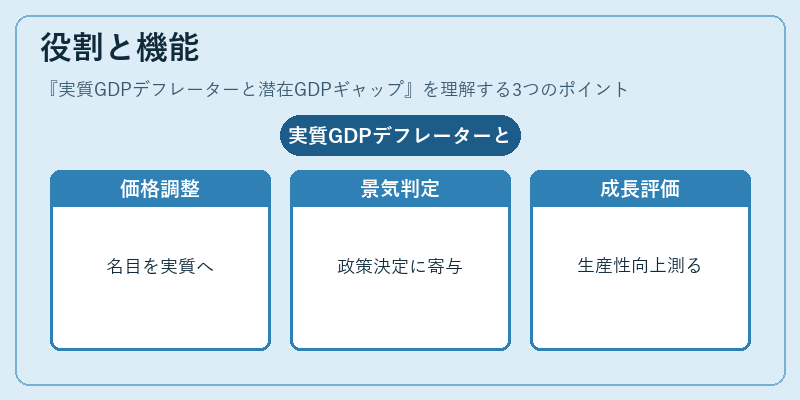 役割と機能（実質GDPデフレーターと潜在GDPギャップ）の図解
