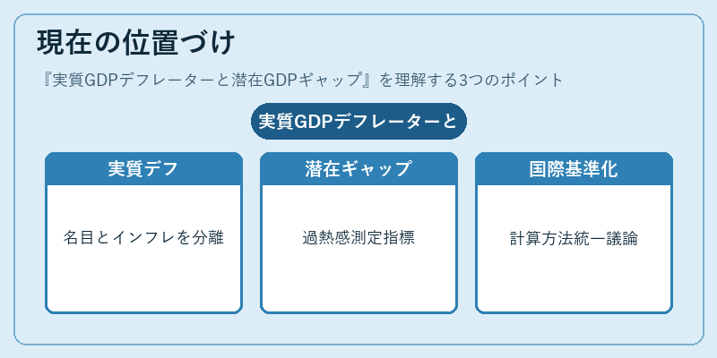 現在の位置づけ（実質GDPデフレーターと潜在GDPギャップ）の図解
