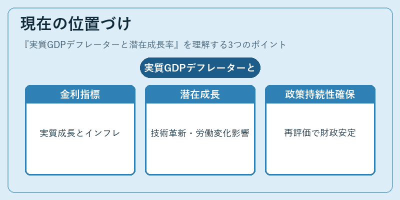 現在の位置づけ（実質GDPデフレーターと潜在成長率）の図解