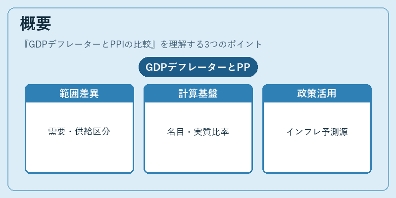 概要（GDPデフレーターとPPIの比較）の図解