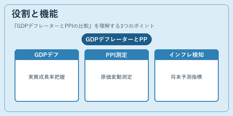 役割と機能（GDPデフレーターとPPIの比較）の図解