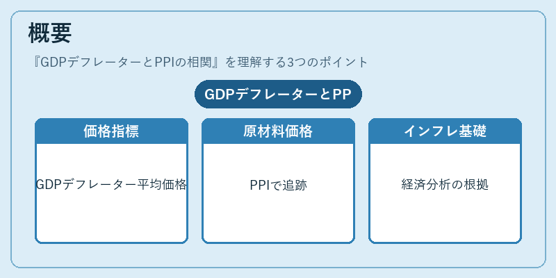 概要（GDPデフレーターとPPIの相関）の図解