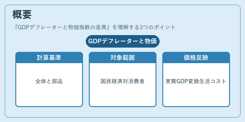 概要（GDPデフレーターと物価指数の差異）の図解