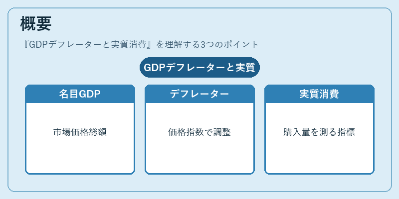 概要（GDPデフレーターと実質消費）の図解