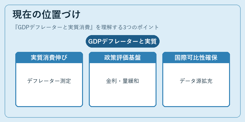 現在の位置づけ（GDPデフレーターと実質消費）の図解