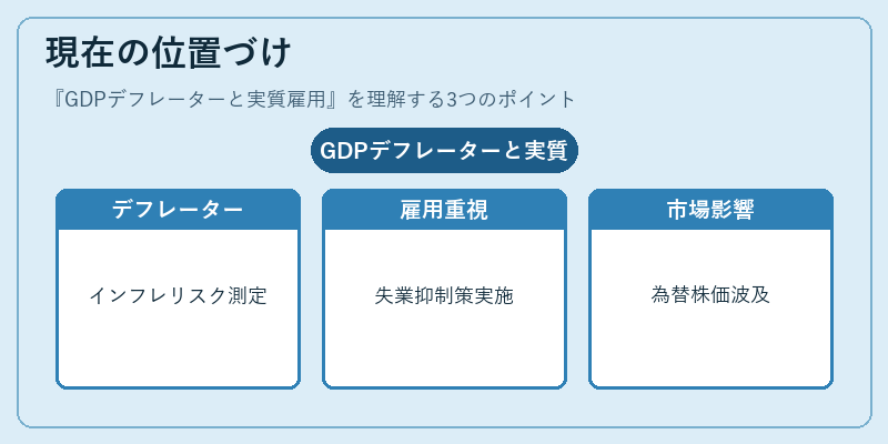 現在の位置づけ(GDPデフレーターと実質雇用)の図解