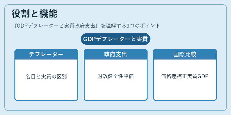 役割と機能(GDPデフレーターと実質政府支出)の図解