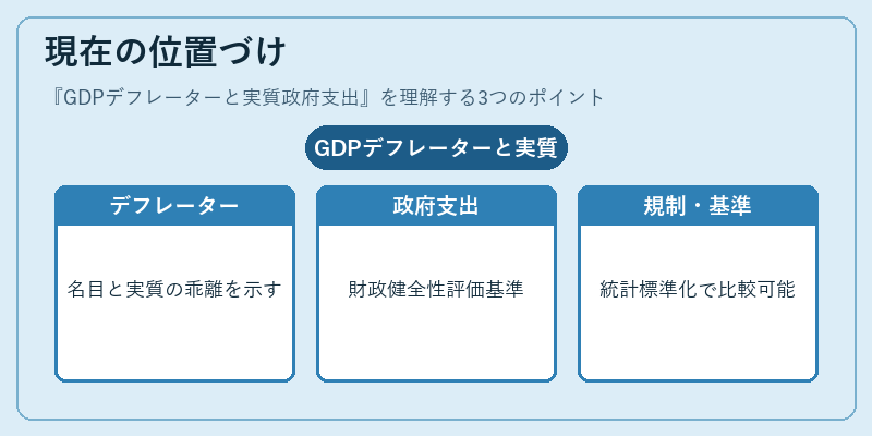 現在の位置づけ(GDPデフレーターと実質政府支出)の図解