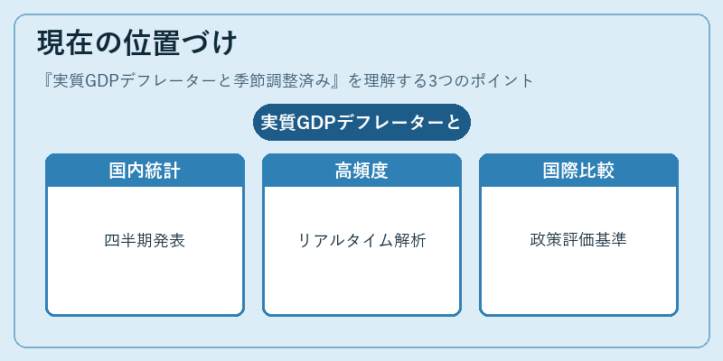 現在の位置づけ（実質GDPデフレーターと季節調整済み）の図解